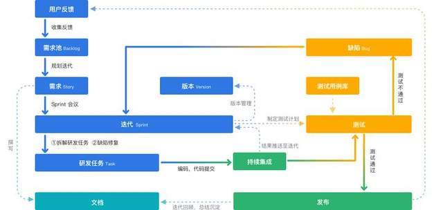軟件開(kāi)發(fā)項(xiàng)目中，產(chǎn)品經(jīng)理和程序員誰(shuí)更累？
